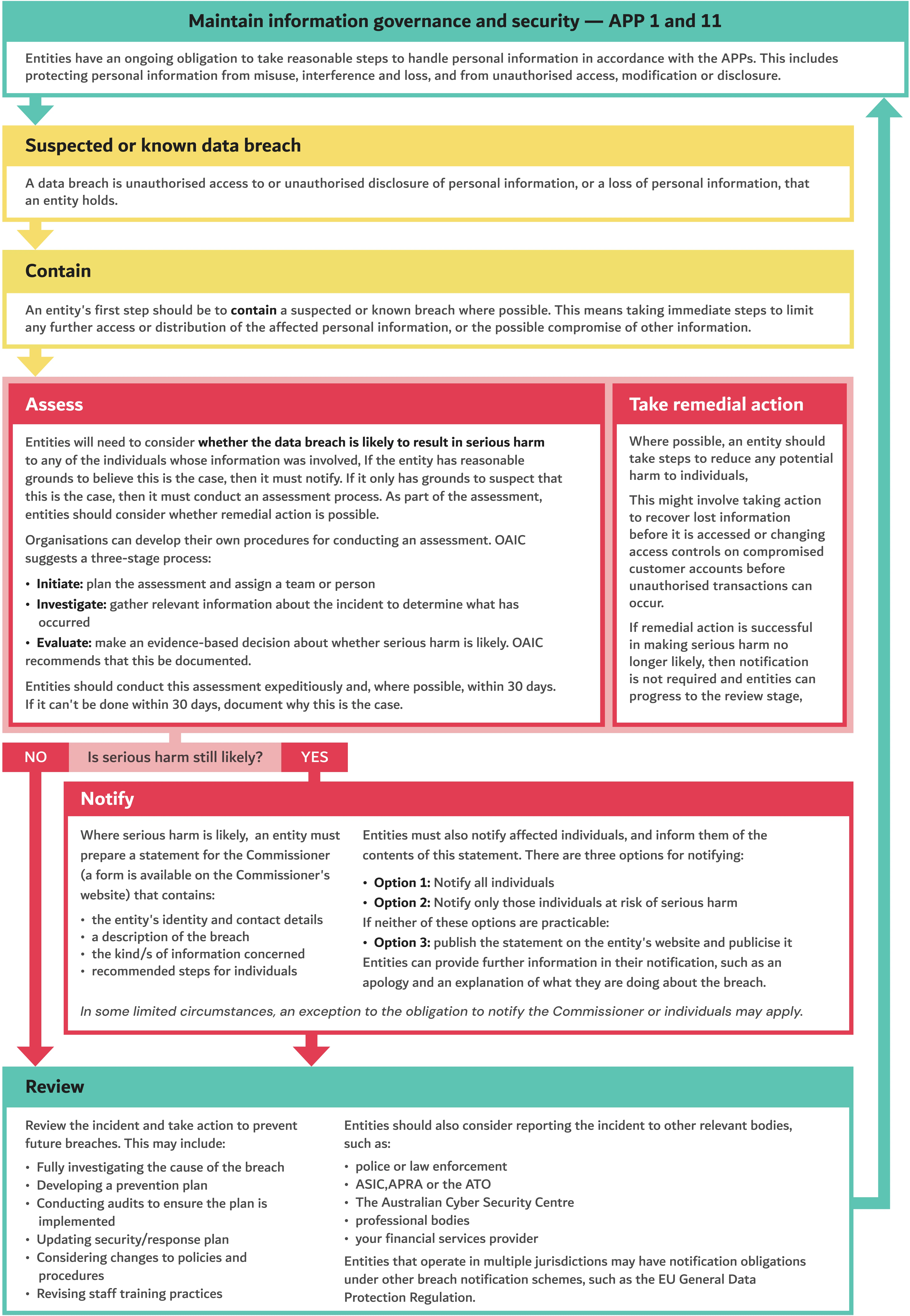 diagram from the OAIC