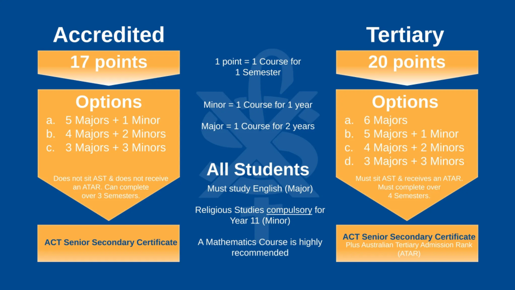 A diagram explaining the Certificate requirements